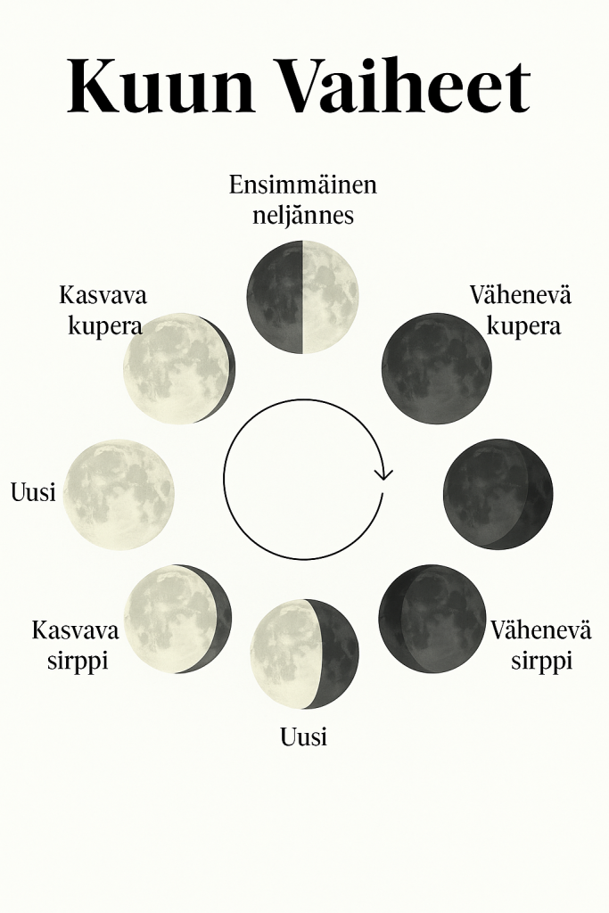 kuun vaiheet