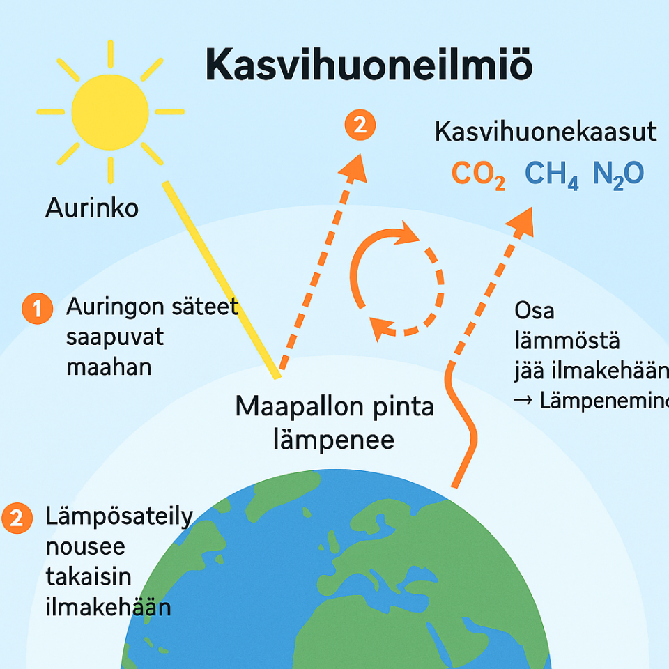 mik-on-kasvihuoneilmi-ymm-rr-ilmi-ja-sen-vaikutukset-tiedesuomi